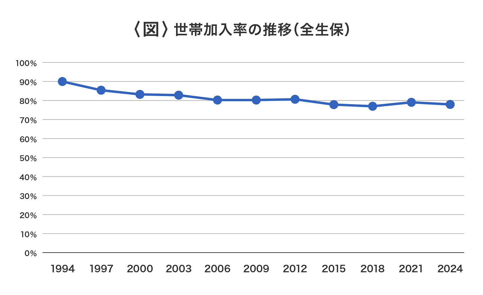 〈図〉世帯加入率の推移