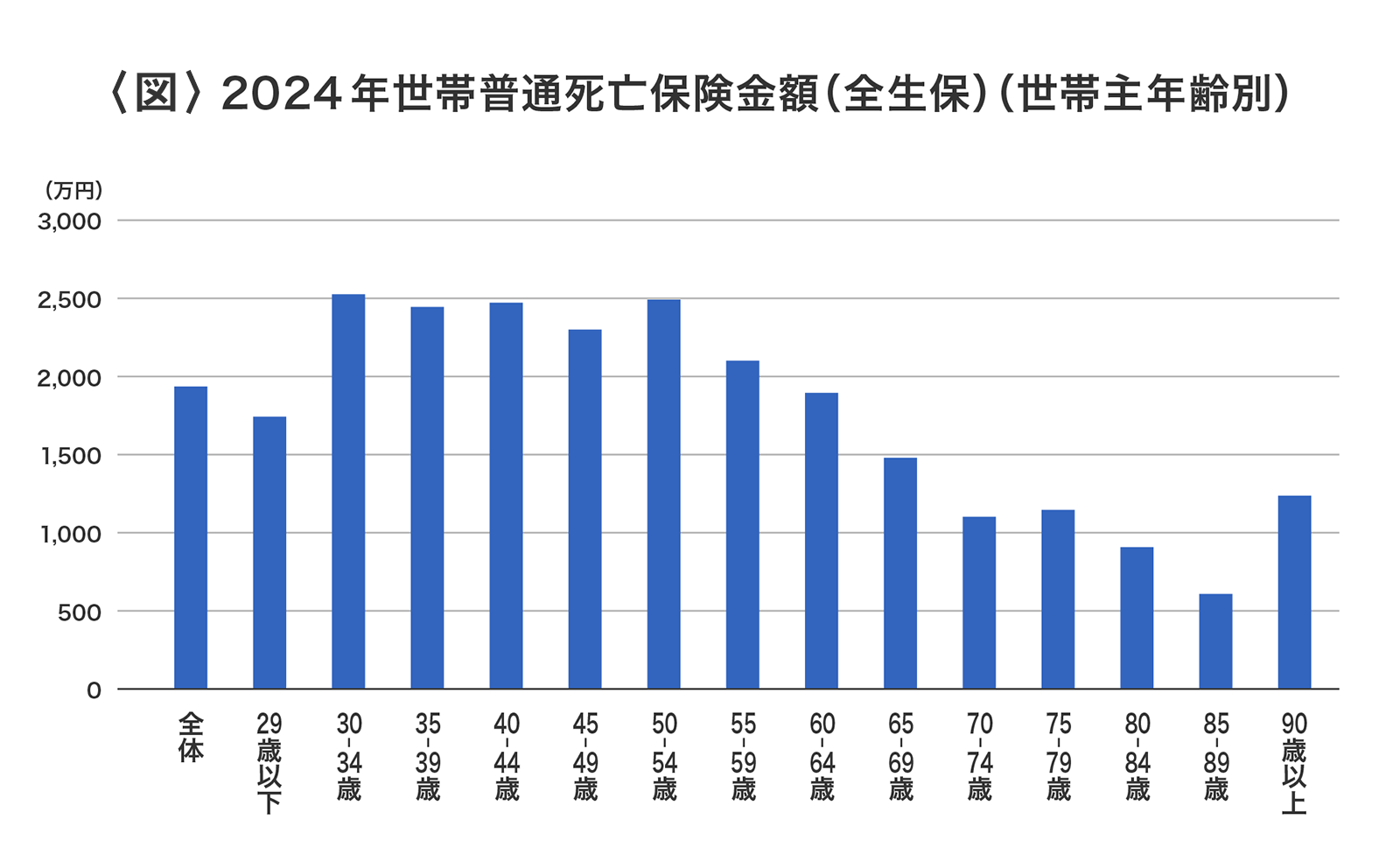 〈図〉年代別にみた死亡保険金の平均額