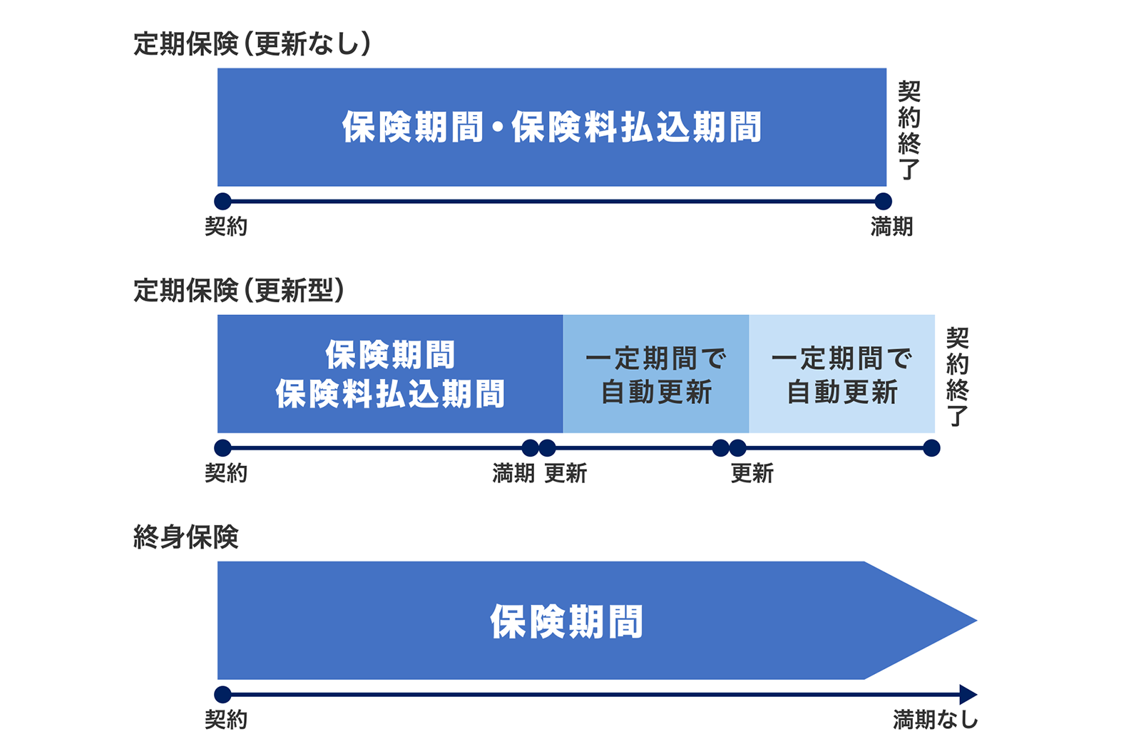 〈図〉定期保険と終身保険の保険期間比較