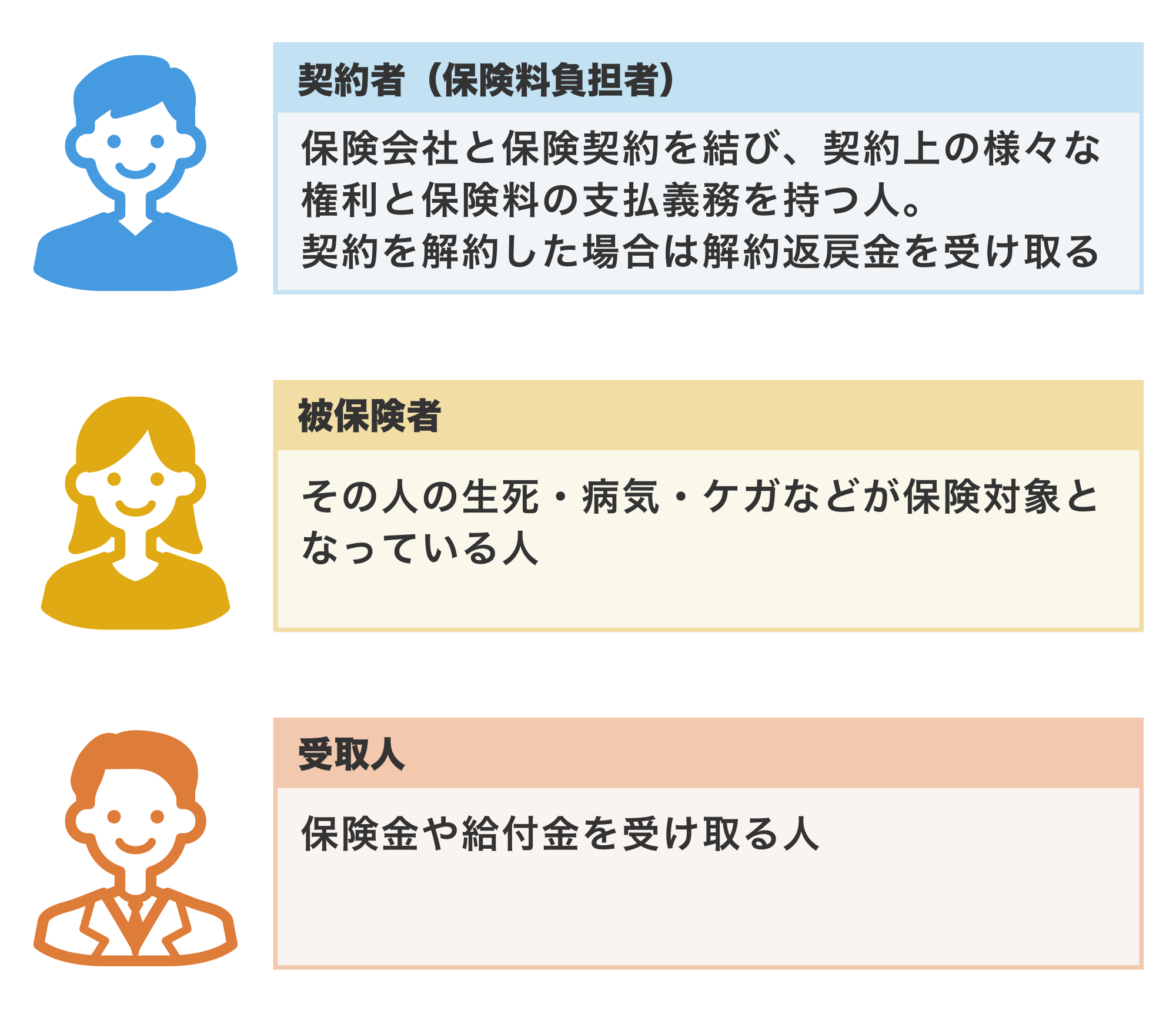 〈図〉生命保険契約における契約者・被保険者・保険金受取人