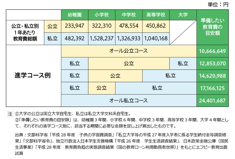 進学コース別教育費総額