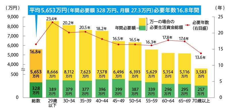 世帯主に万が一のことがあった場合に必要な家族の生活資金（世帯主年齢階級別）