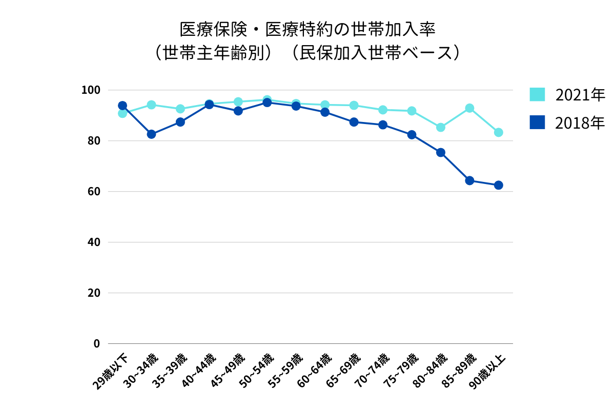 医療保険・医療特約の世帯加入率