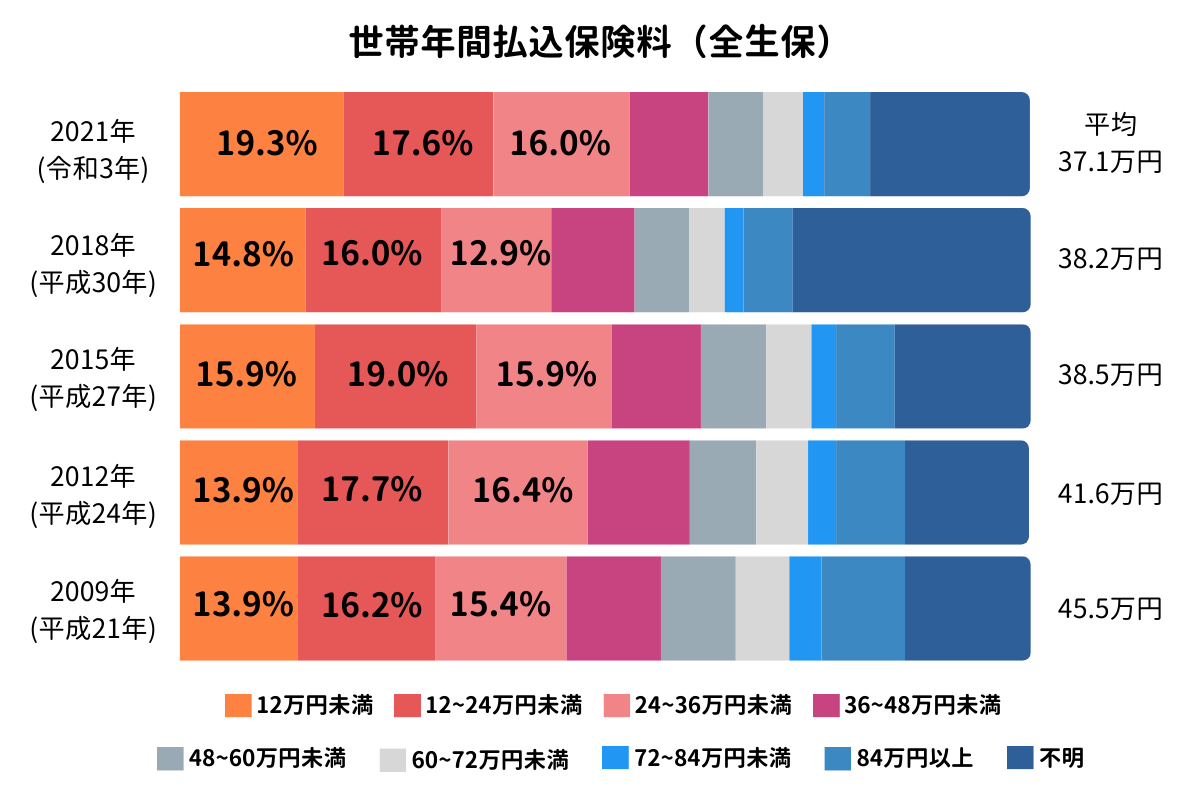 保険料相場の年ごとの推移