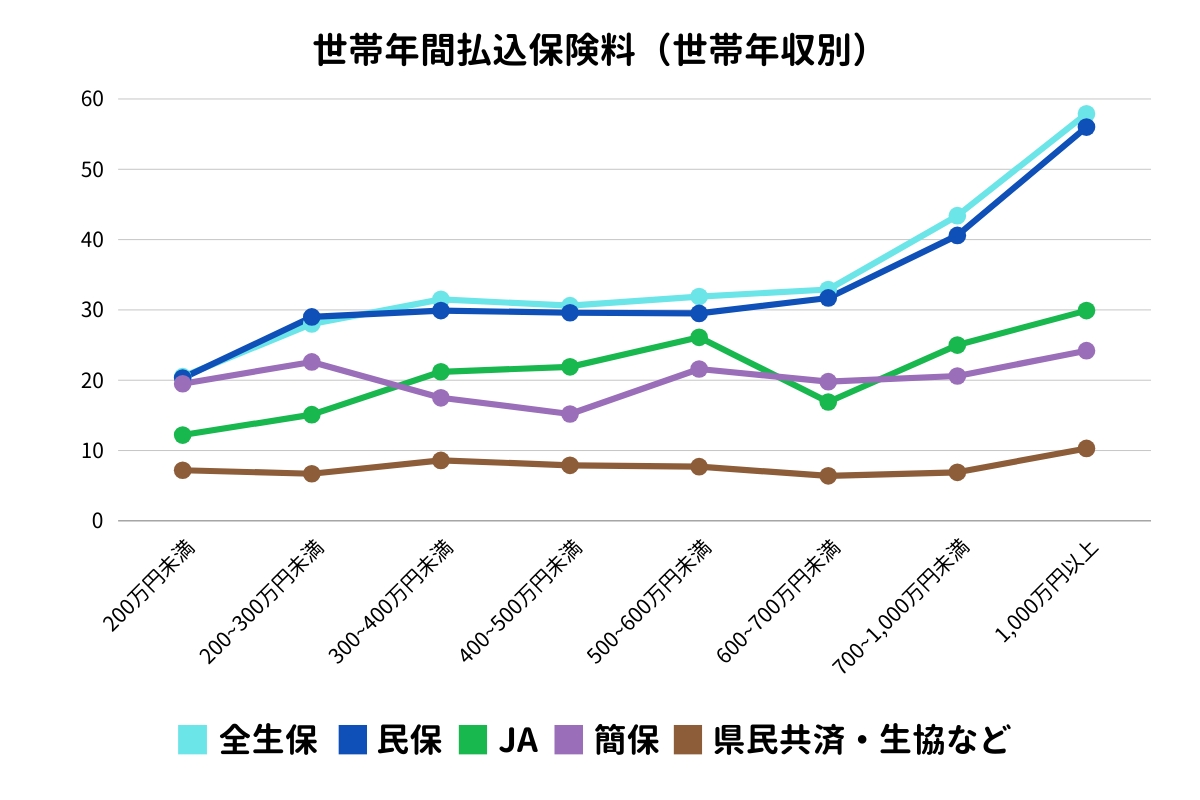 世帯年間払込保険料（世帯年収別）