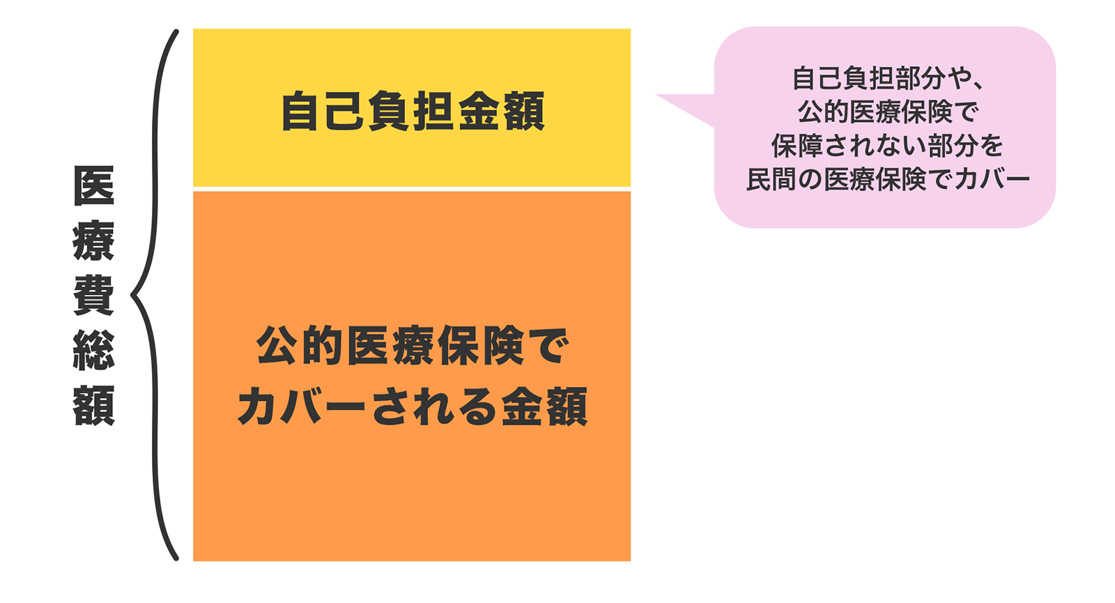 〈図〉医療費の負担イメージ