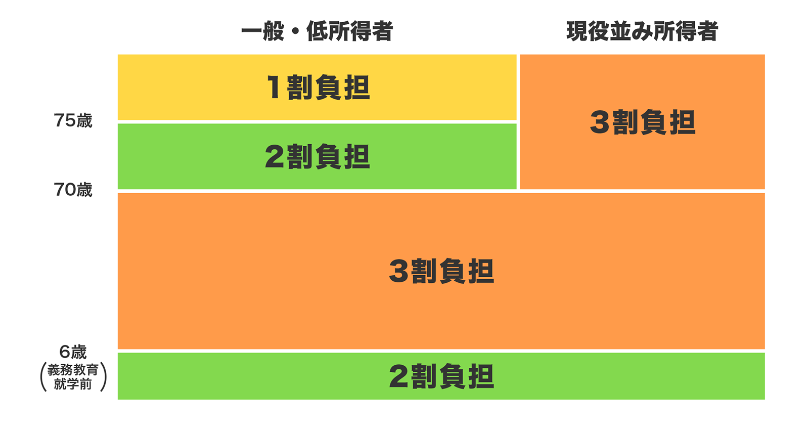 〈図〉医療費の自己負担