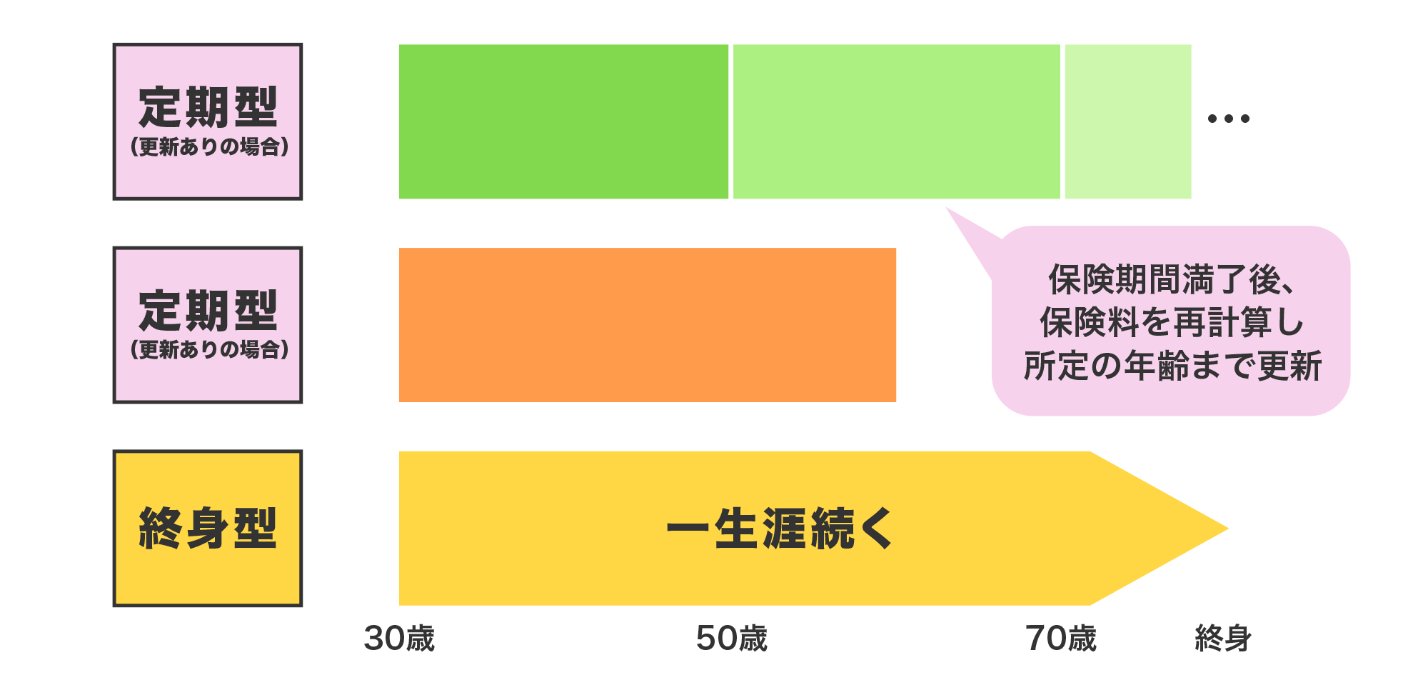 〈図〉定期型医療保険(更新あり、なし)と終身型医療保険の違い