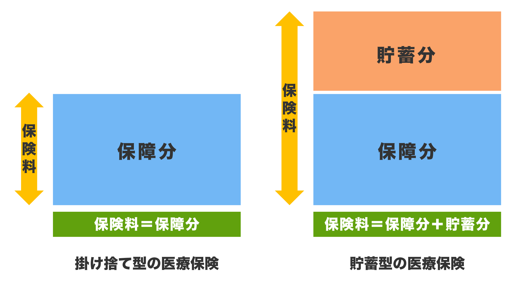 掛け捨て型医療保険と貯蓄型医療保険の違い