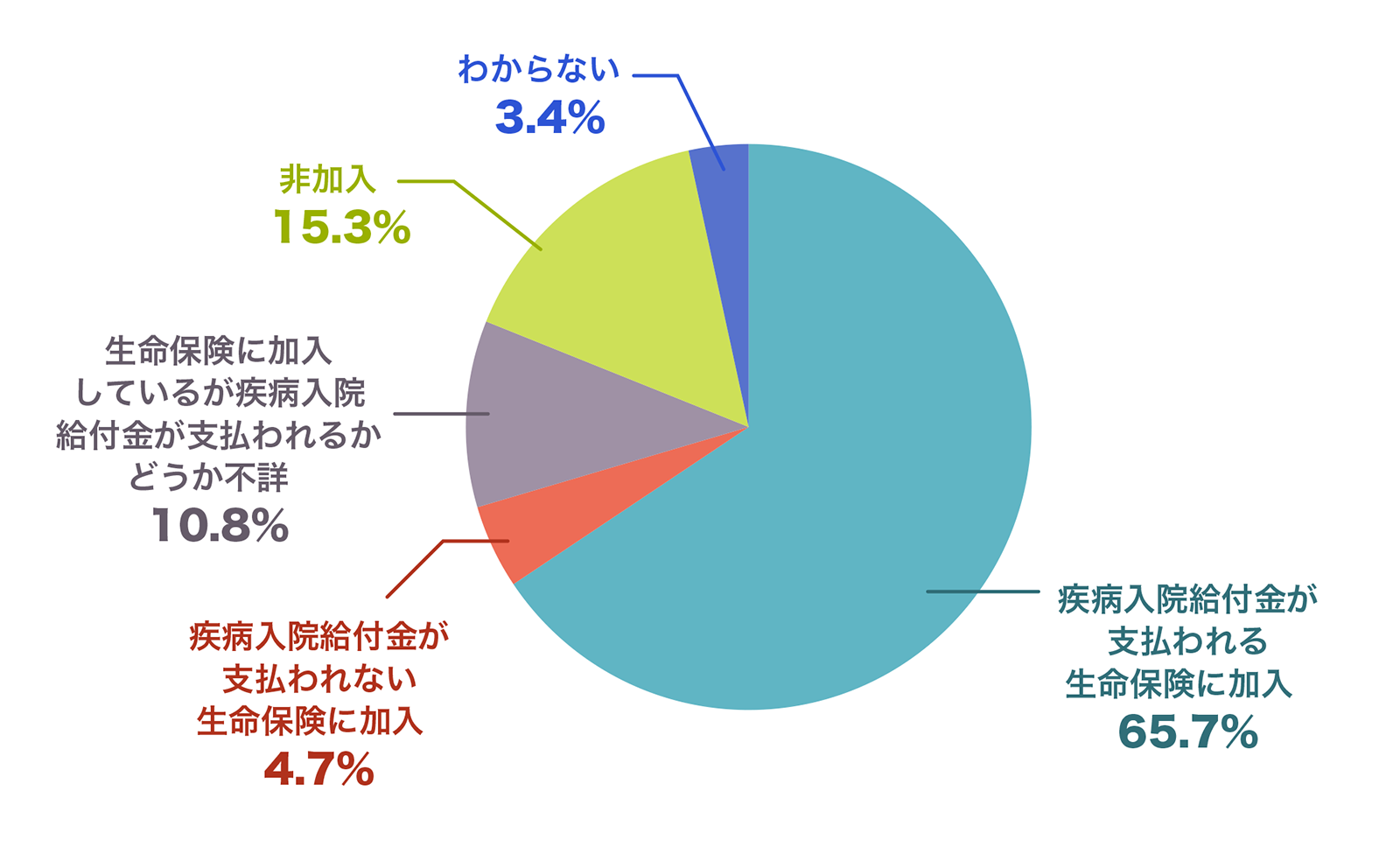 〈表〉疾病入院給付金の支払われる生命保険加入率