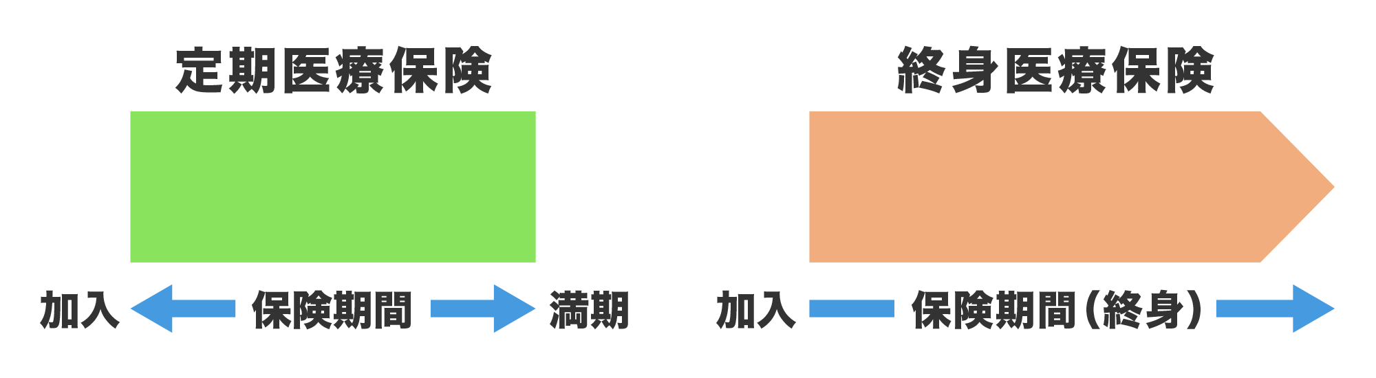 定期医療保険と終身医療保険の違い