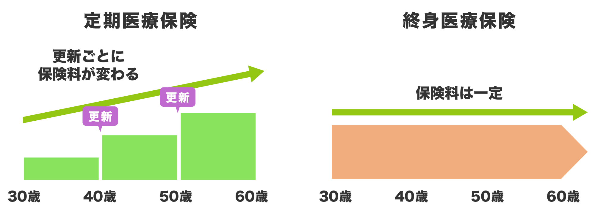 定期医療保険と終身医療保険の違い