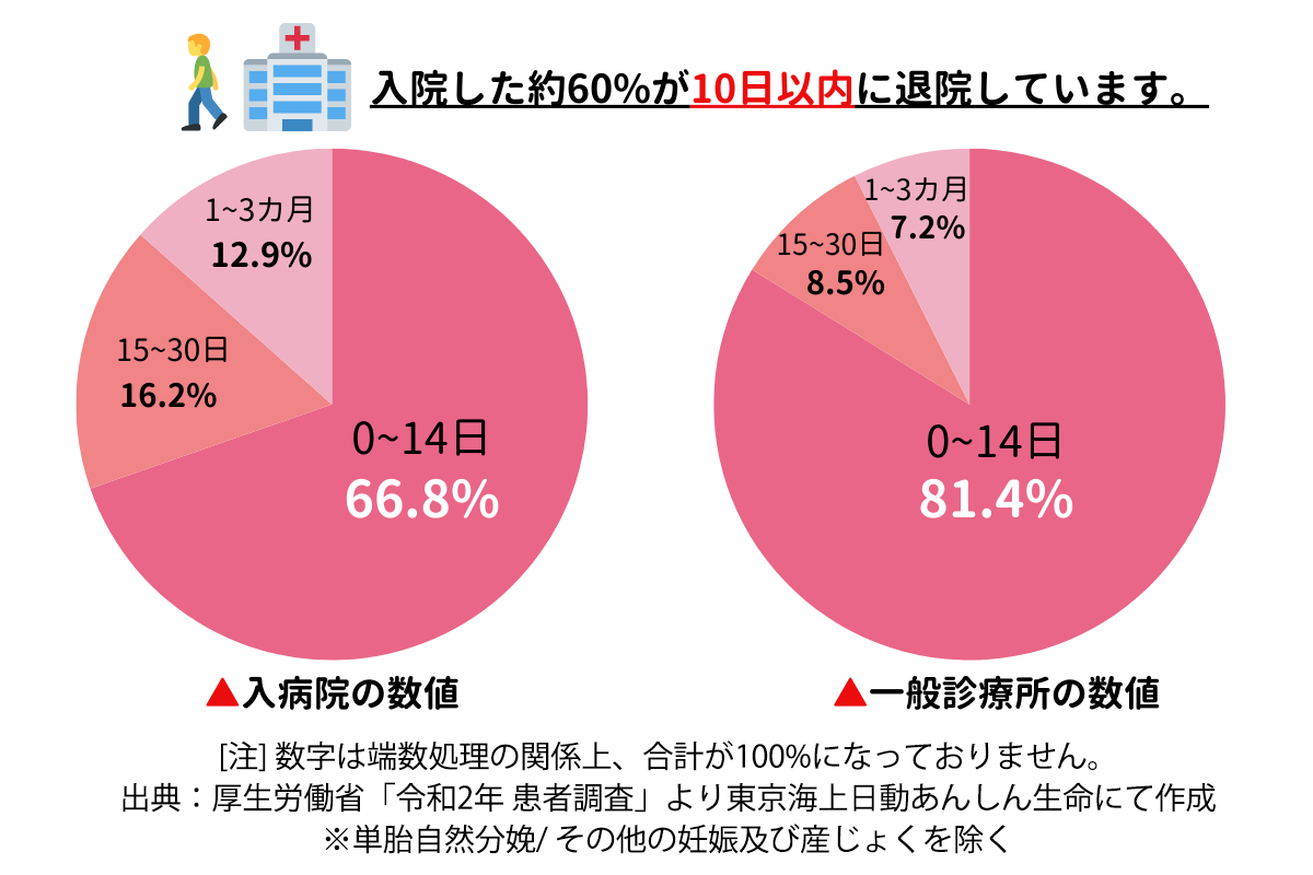 入院した約60％が10日以内に退院しています。