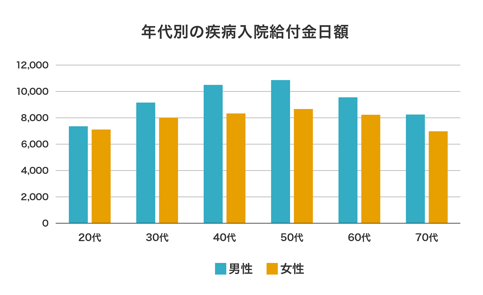 〈図〉年代別の疾病入院給付金日額の男女別平均