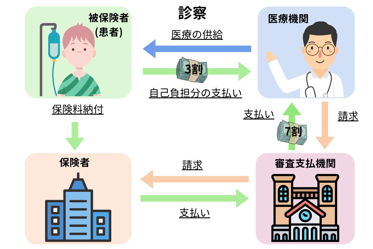 公的医療保険制度とは