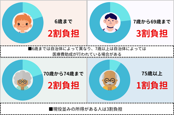 自己負担割合について