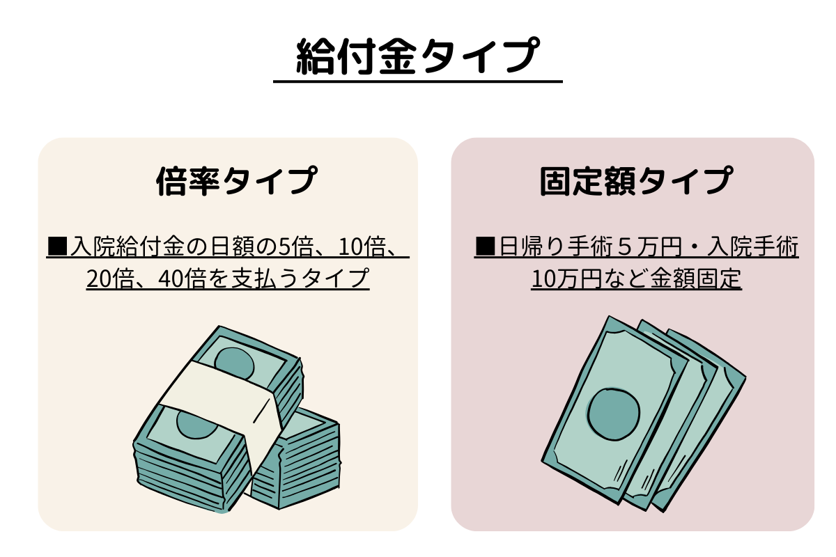 「倍率タイプ」と「固定額タイプ」