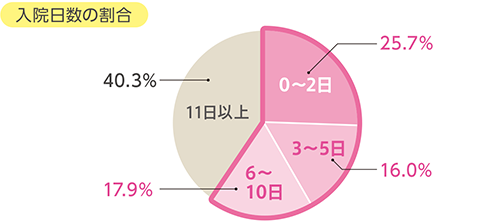 入院した方の約60%が10日以内に退院しています。